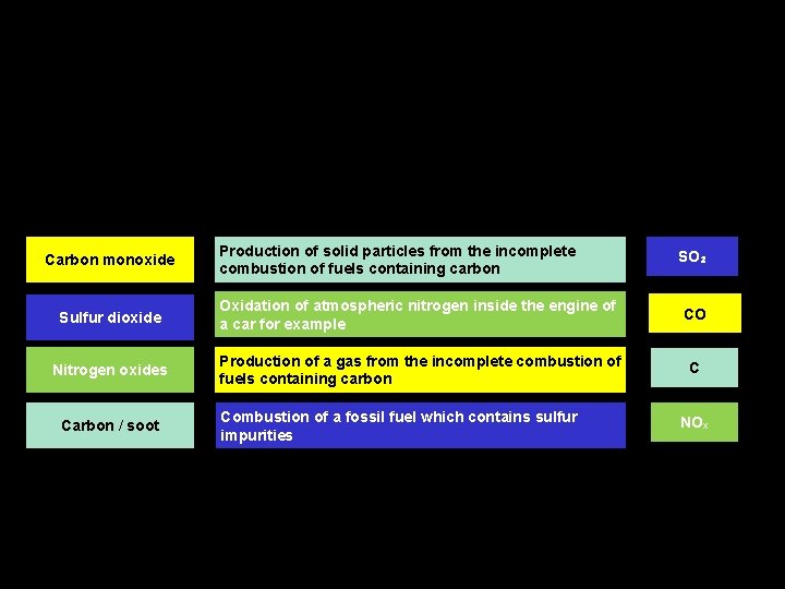 Carbon monoxide SO₂ Sulfur dioxide Oxidation of atmospheric nitrogen inside the engine of a