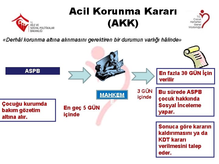 Acil Korunma Kararı (AKK) «Derhâl korunma altına alınmasını gerektiren bir durumun varlığı hâlinde» ASPB