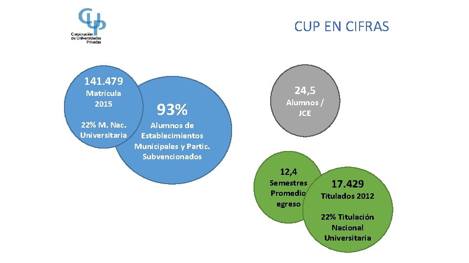 CUP EN CIFRAS 141. 479 Matrícula 2015 22% M. Nac. Universitaria 24, 5 93% CUP EN CIFRAS 141. 479 Matrícula 2015 22% M. Nac. Universitaria 24, 5 93%