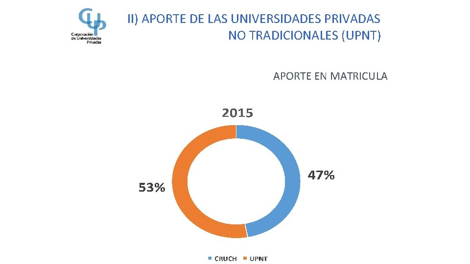 II) APORTE DE LAS UNIVERSIDADES PRIVADAS NO TRADICIONALES (UPNT) APORTE EN MATRICULA II) APORTE DE LAS UNIVERSIDADES PRIVADAS NO TRADICIONALES (UPNT) APORTE EN MATRICULA