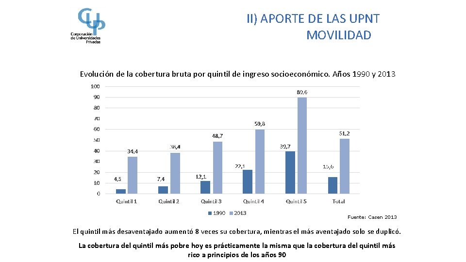 II) APORTE DE LAS UPNT MOVILIDAD Evolución de la cobertura bruta por quintil de II) APORTE DE LAS UPNT MOVILIDAD Evolución de la cobertura bruta por quintil de