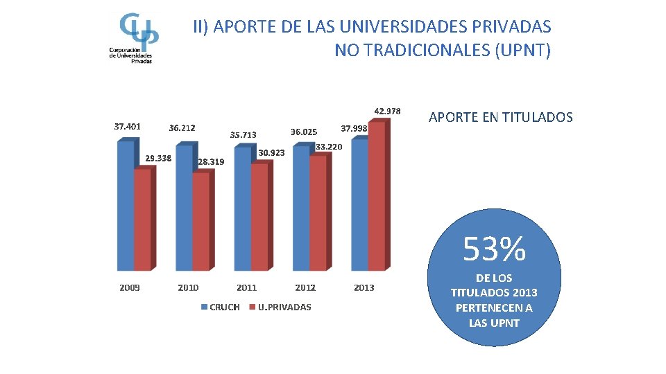 II) APORTE DE LAS UNIVERSIDADES PRIVADAS NO TRADICIONALES (UPNT) APORTE EN TITULADOS 53% DE