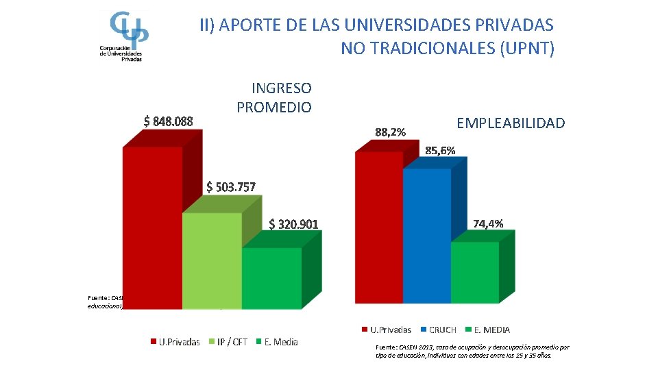 II) APORTE DE LAS UNIVERSIDADES PRIVADAS NO TRADICIONALES (UPNT) INGRESO PROMEDIO EMPLEABILIDAD Fuente: CASEN II) APORTE DE LAS UNIVERSIDADES PRIVADAS NO TRADICIONALES (UPNT) INGRESO PROMEDIO EMPLEABILIDAD Fuente: CASEN