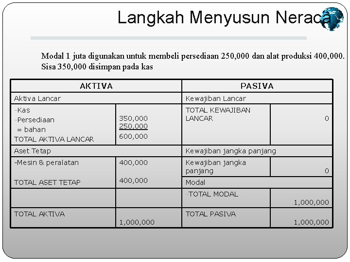 Langkah Menyusun Neraca Modal 1 juta digunakan untuk membeli persediaan 250, 000 dan alat