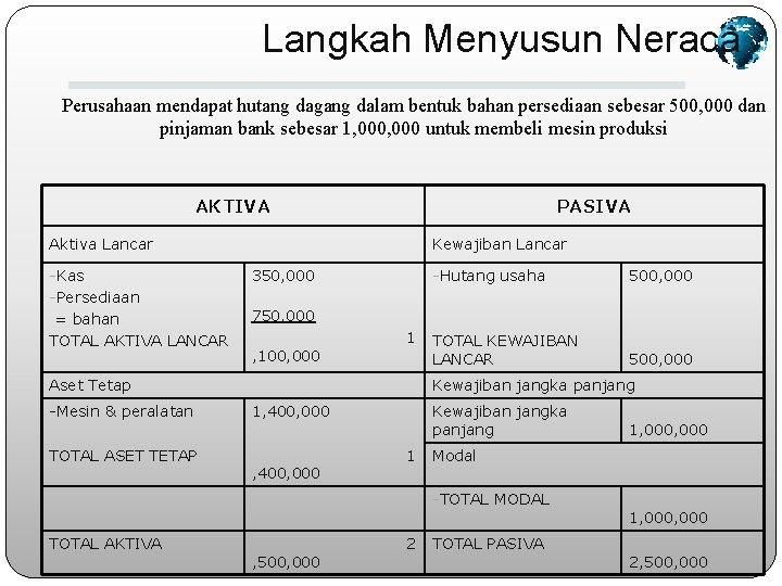 Langkah Menyusun Neraca Perusahaan mendapat hutang dagang dalam bentuk bahan persediaan sebesar 500, 000