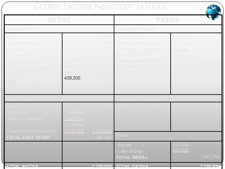 Contoh Neraca Keuangan (x 1000) AKTIVA PASIVA Aktiva Lancar -Kas -Surat Berharga -Piutang -Persediaan