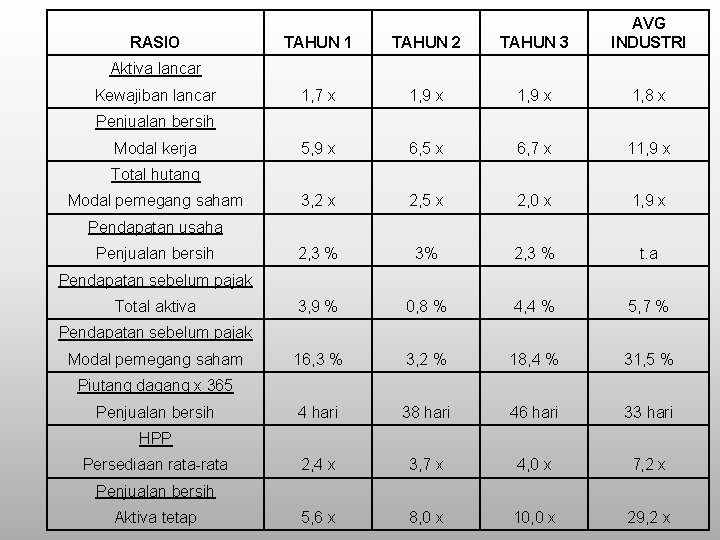 RASIO TAHUN 1 TAHUN 2 TAHUN 3 AVG INDUSTRI 1, 7 x 1, 9