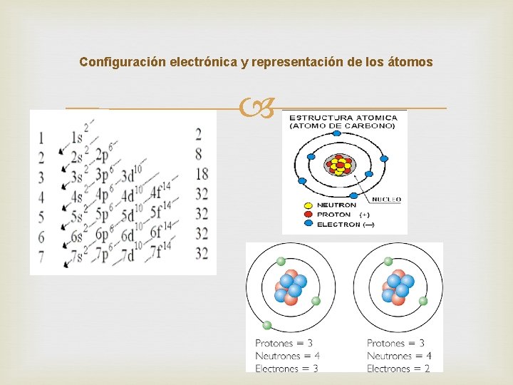 Configuración electrónica y representación de los átomos 