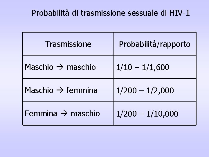 Probabilità di trasmissione sessuale di HIV-1 Trasmissione Probabilità/rapporto Maschio maschio 1/10 – 1/1, 600 Probabilità di trasmissione sessuale di HIV-1 Trasmissione Probabilità/rapporto Maschio maschio 1/10 – 1/1, 600