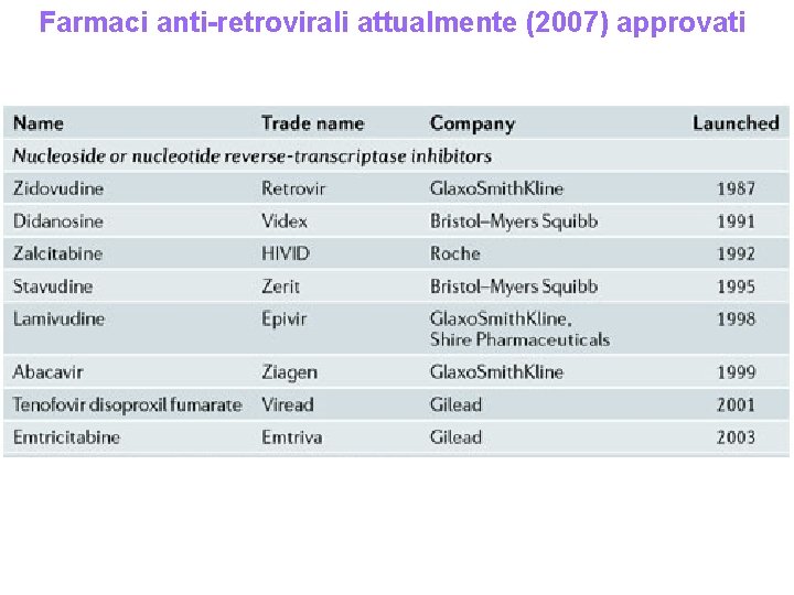 Farmaci anti-retrovirali attualmente (2007) approvati Farmaci anti-retrovirali attualmente (2007) approvati