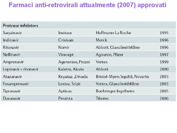 Farmaci anti-retrovirali attualmente (2007) approvati Farmaci anti-retrovirali attualmente (2007) approvati