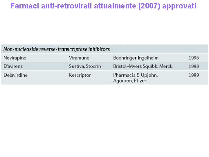 Farmaci anti-retrovirali attualmente (2007) approvati Farmaci anti-retrovirali attualmente (2007) approvati