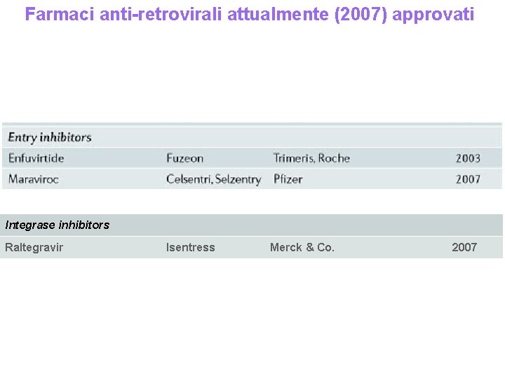 Farmaci anti-retrovirali attualmente (2007) approvati Integrase inhibitors Raltegravir Isentress Merck & Co. 2007 Farmaci anti-retrovirali attualmente (2007) approvati Integrase inhibitors Raltegravir Isentress Merck & Co. 2007