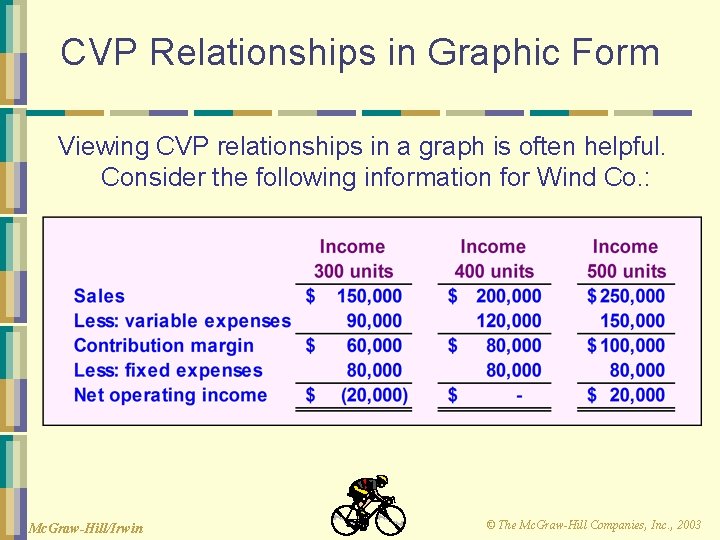 CVP Relationships in Graphic Form Viewing CVP relationships in a graph is often helpful.