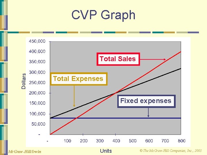 CVP Graph Dollars Total Sales Total Expenses Fixed expenses Mc. Graw-Hill/Irwin Units © The