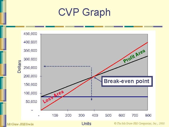 CVP Graph t i rof Dollars P ea r A Break-even point s s