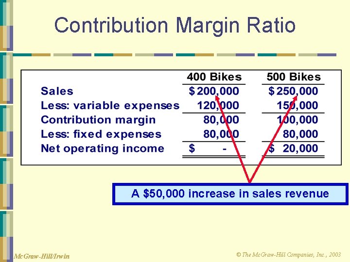 Contribution Margin Ratio A $50, 000 increase in sales revenue Mc. Graw-Hill/Irwin © The