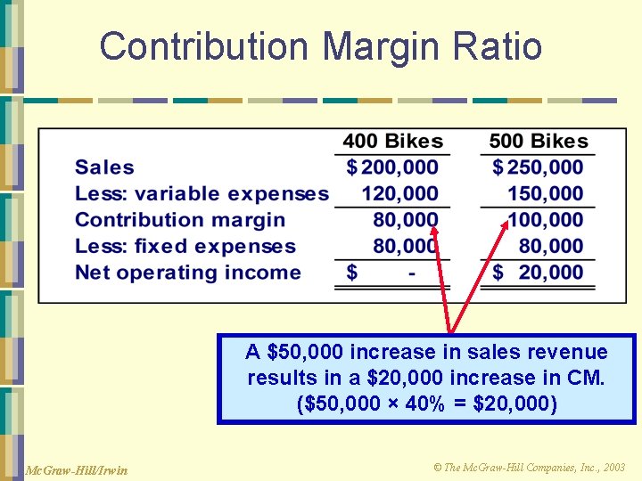 Contribution Margin Ratio A $50, 000 increase in sales revenue results in a $20,