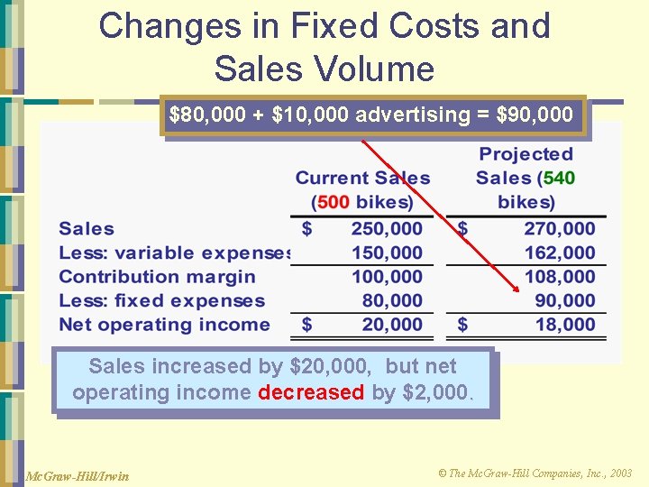 Changes in Fixed Costs and Sales Volume $80, 000 + $10, 000 advertising =