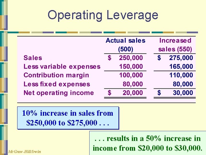 Operating Leverage 10% increase in sales from $250, 000 to $275, 000. . .