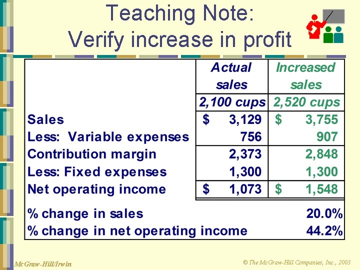Teaching Note: Verify increase in profit Mc. Graw-Hill/Irwin © The Mc. Graw-Hill Companies, Inc.