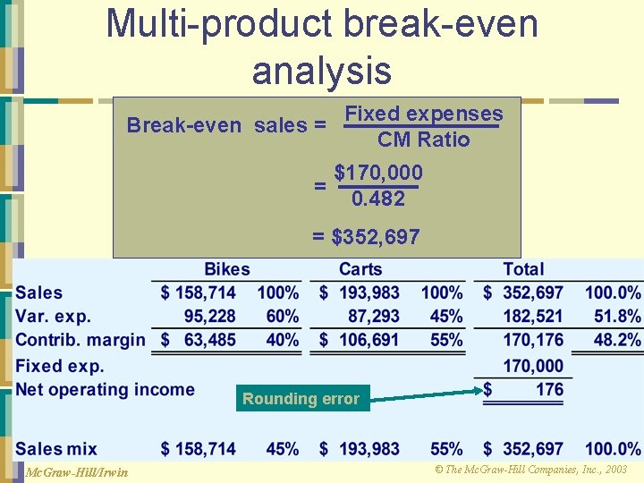 Multi-product break-even analysis Fixed expenses Break-even sales = CM Ratio $170, 000 = 0.