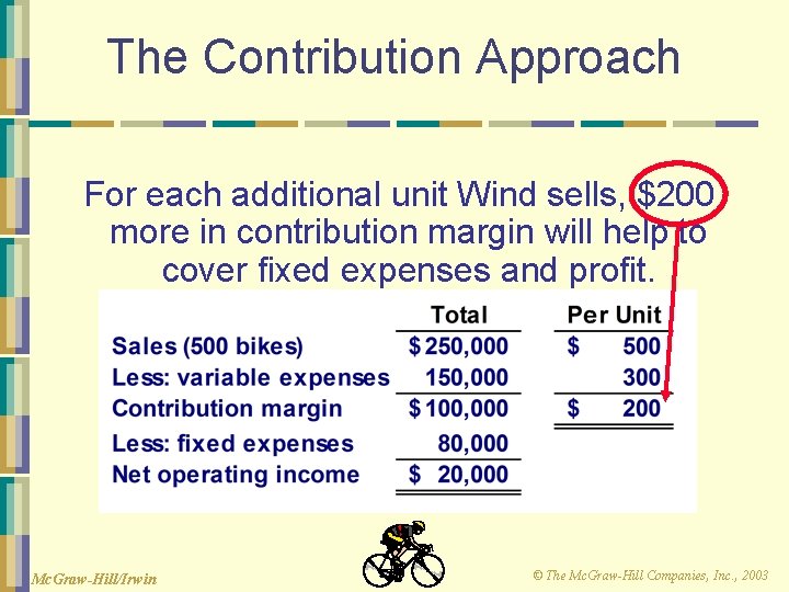 The Contribution Approach For each additional unit Wind sells, $200 more in contribution margin