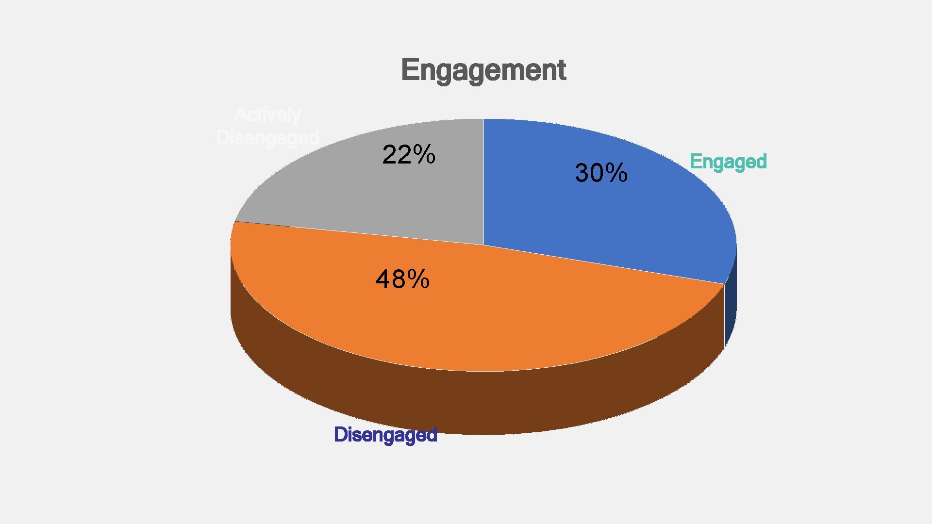 Engagement Actively Disengaged 22% 48% Disengaged 30% Engaged 