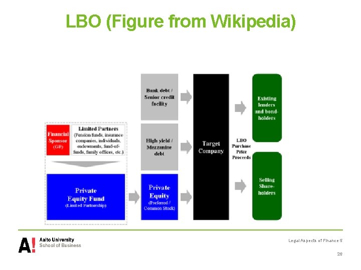 LBO (Figure from Wikipedia) Legal Aspects of Finance 5 26 