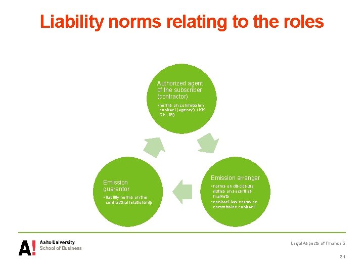 Liability norms relating to the roles Authorized agent of the subscriber (contractor) • norms