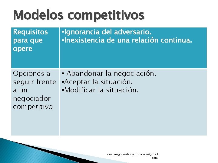 Modelos competitivos Requisitos para que opere • Ignorancia del adversario. • Inexistencia de una