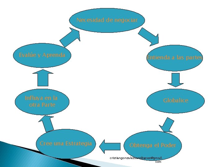 Necesidad de negociar Evalúe y Aprenda Entienda a las partes Influya en la otra