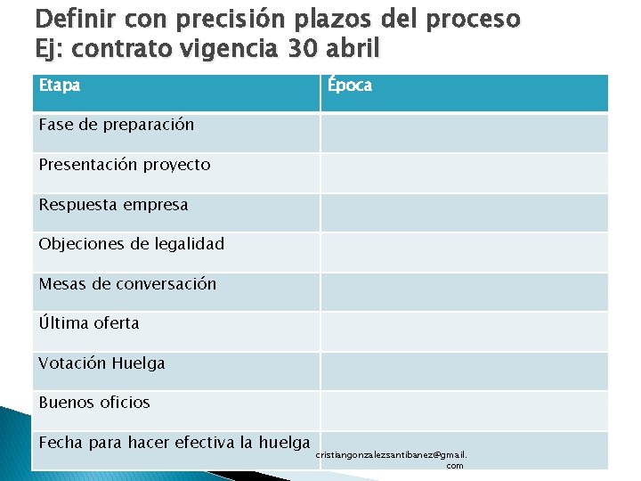 Definir con precisión plazos del proceso Ej: contrato vigencia 30 abril Etapa Época Fase