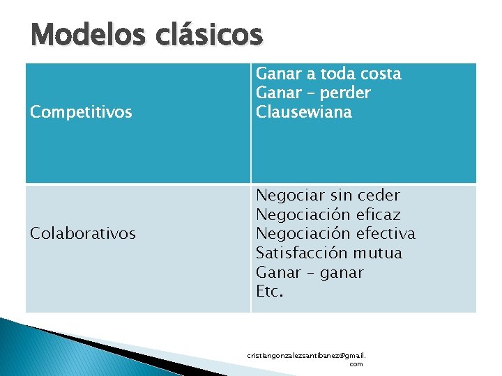 Modelos clásicos Competitivos Colaborativos Ganar a toda costa Ganar – perder Clausewiana Negociar sin