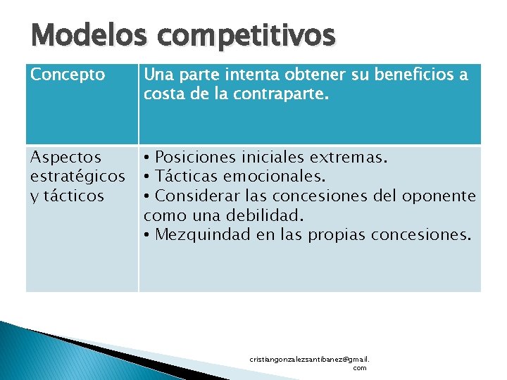 Modelos competitivos Concepto Una parte intenta obtener su beneficios a costa de la contraparte.