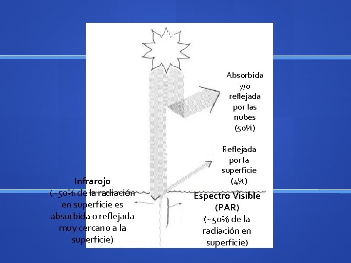 Energía Solar (100%) Absorbida y/o reflejada por las nubes (50%) Infrarojo (~50% de la