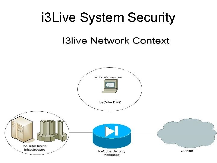 i 3 Live System Security 