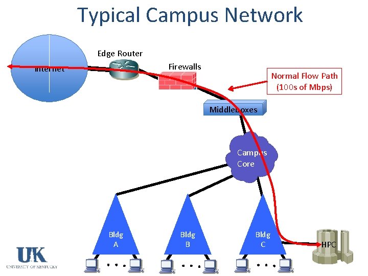 Orchestrating SDN HighSpeed Network Flows for Secure Research