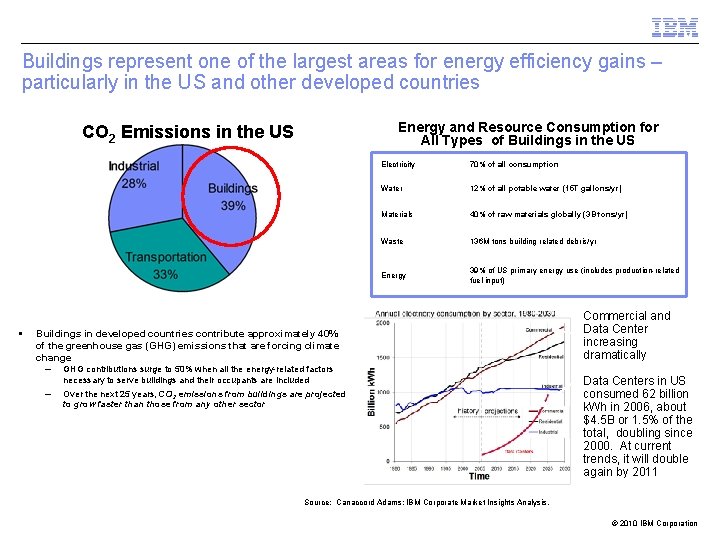 Buildings represent one of the largest areas for energy efficiency gains – particularly in