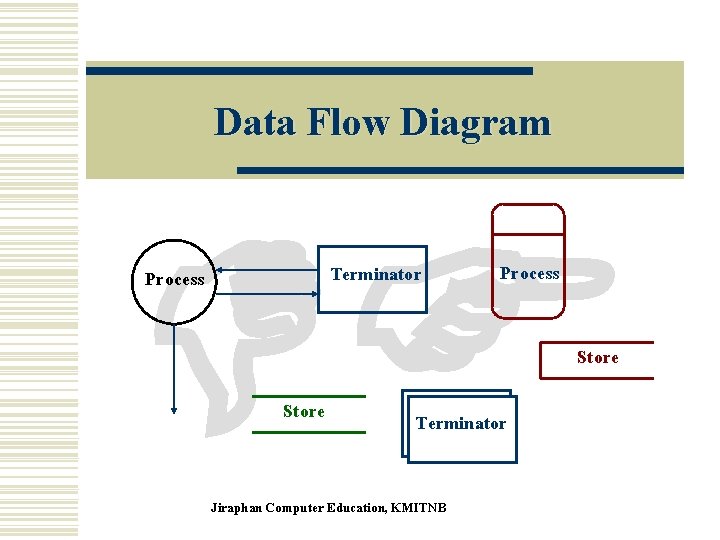 Data Flow Diagram DF Terminator Process Store Terminator Jiraphan Computer Education, KMITNB 