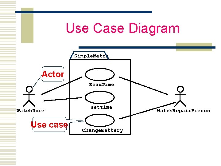 Use Case Diagram Simple. Watch Actor Read. Time Watch. User Use case Set. Time
