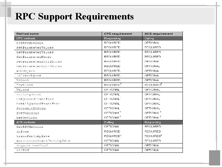 RPC Support Requirements 