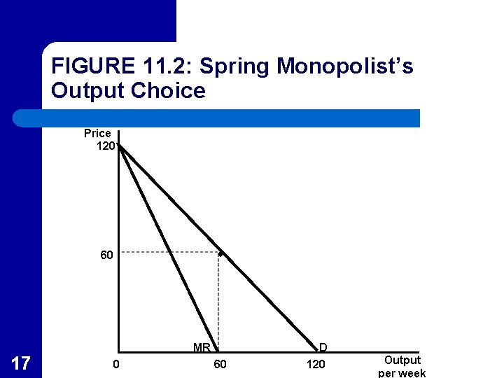 FIGURE 11. 2: Spring Monopolist’s Output Choice Price 120 60 MR 17 0 60