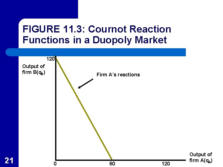 FIGURE 11. 3: Cournot Reaction Functions in a Duopoly Market 120 Output of firm