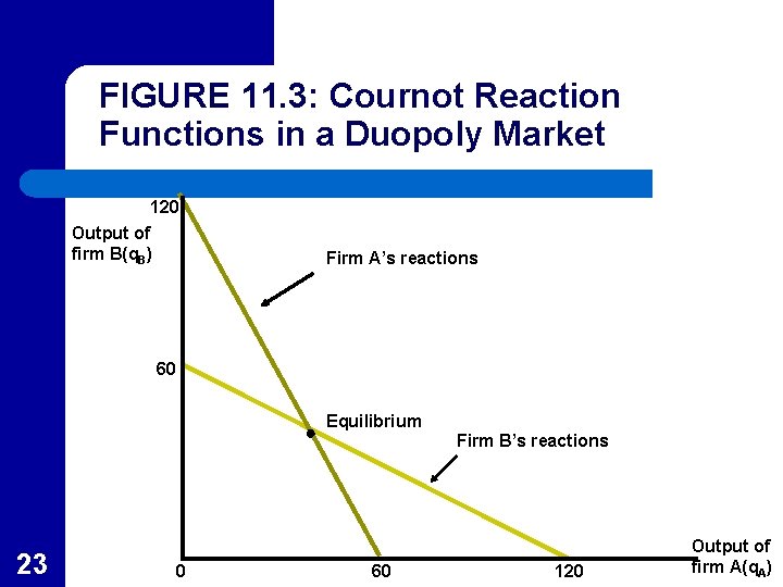 FIGURE 11. 3: Cournot Reaction Functions in a Duopoly Market 120 Output of firm