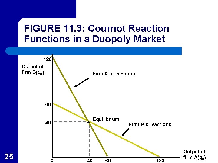 FIGURE 11. 3: Cournot Reaction Functions in a Duopoly Market 120 Output of firm