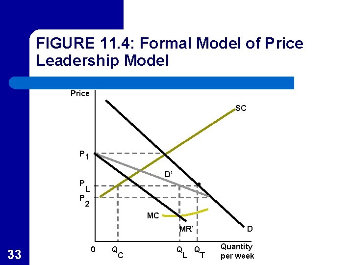 FIGURE 11. 4: Formal Model of Price Leadership Model Price SC P 1 D’