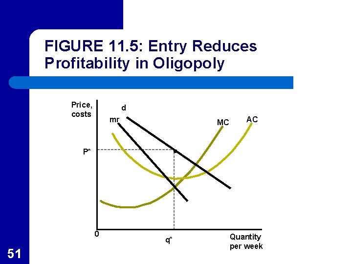 FIGURE 11. 5: Entry Reduces Profitability in Oligopoly Price, costs d mr MC AC