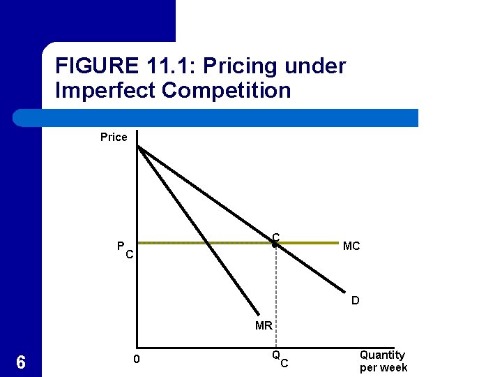 FIGURE 11. 1: Pricing under Imperfect Competition Price P C C MC D MR