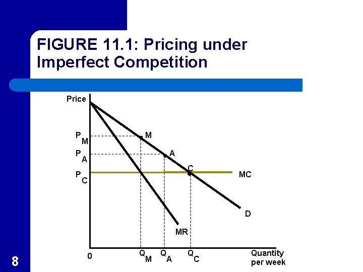 FIGURE 11. 1: Pricing under Imperfect Competition Price P P P M M A